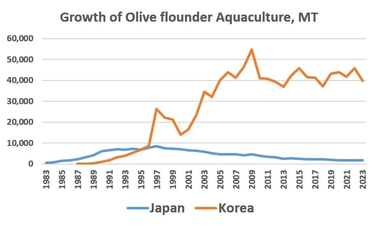 A graph.