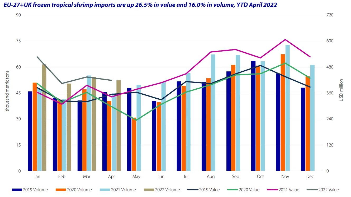 EU shrimp imports by volume and value 2019-2022 Rabobank expects demand and prices to decrease in H2