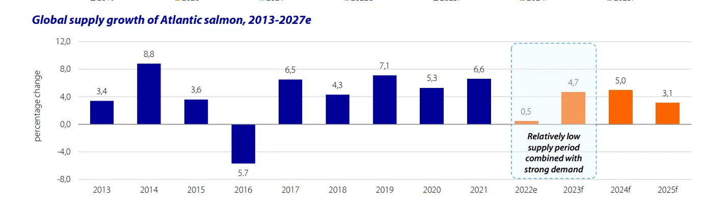Global supply growth in Atlantic salmon 2013-2027