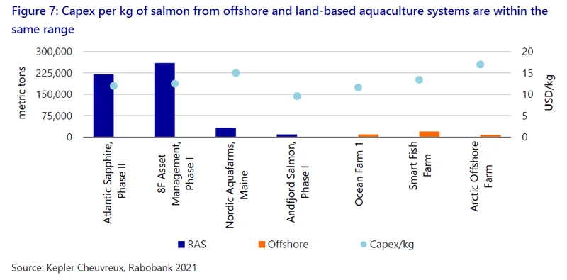 A comparison of costs of salmon production per kg in a range of land-based and offshore farming projects (click on image to enlarge)