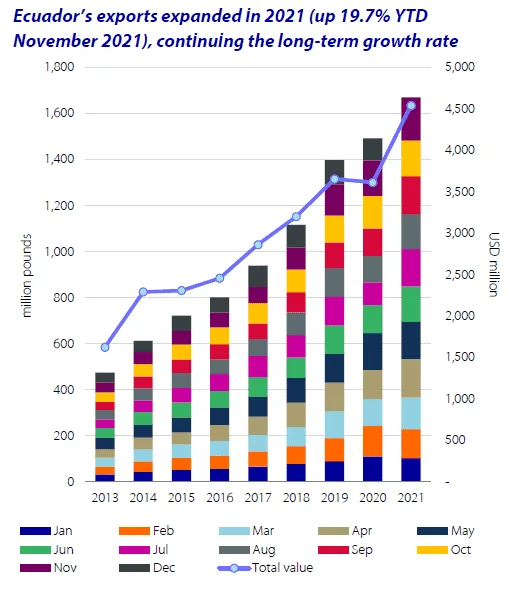 Ecuador's farmed shrimp harvests, by volume and value, 2013-2021 (click on image to enlarge)