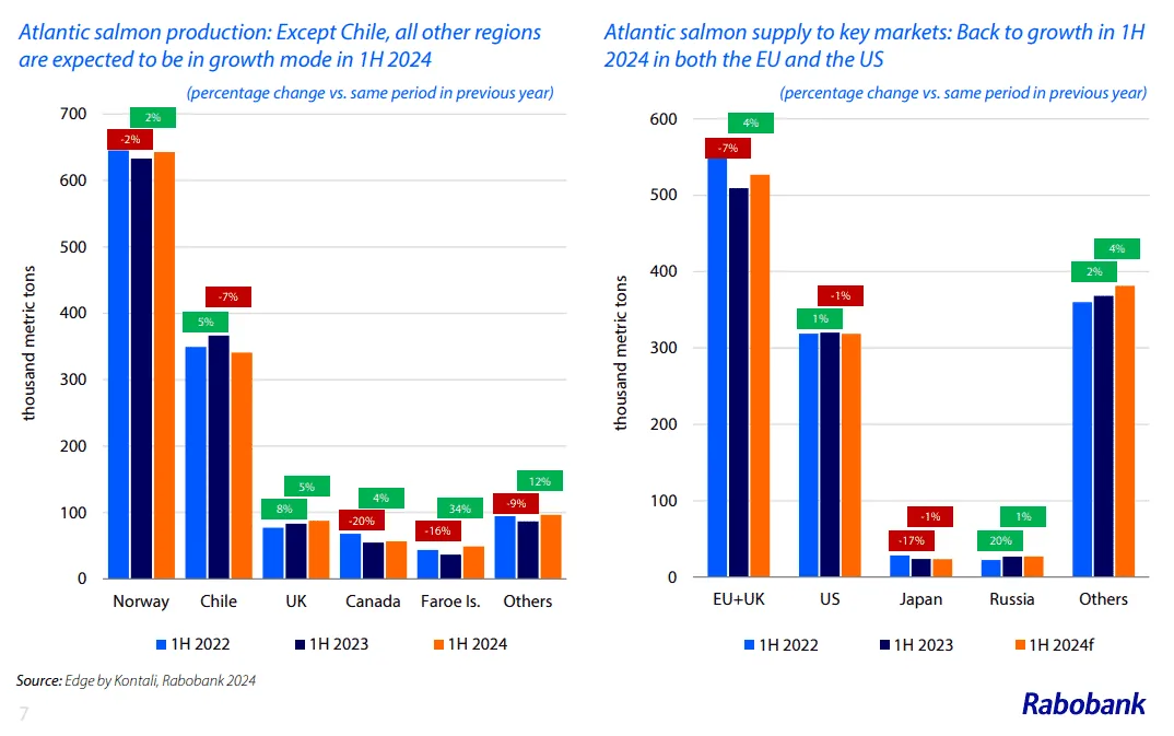 Salmon production and prices charts