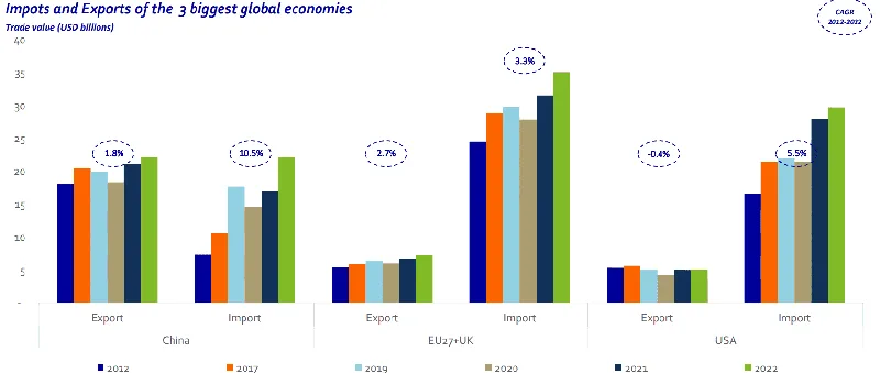 a graph of seafood imports and exports for the EU, US and China (click on image to enlarge)