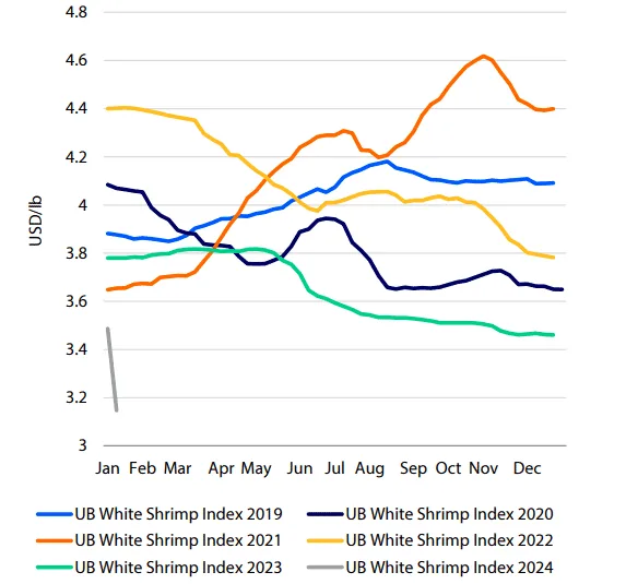Shrimp prices graph